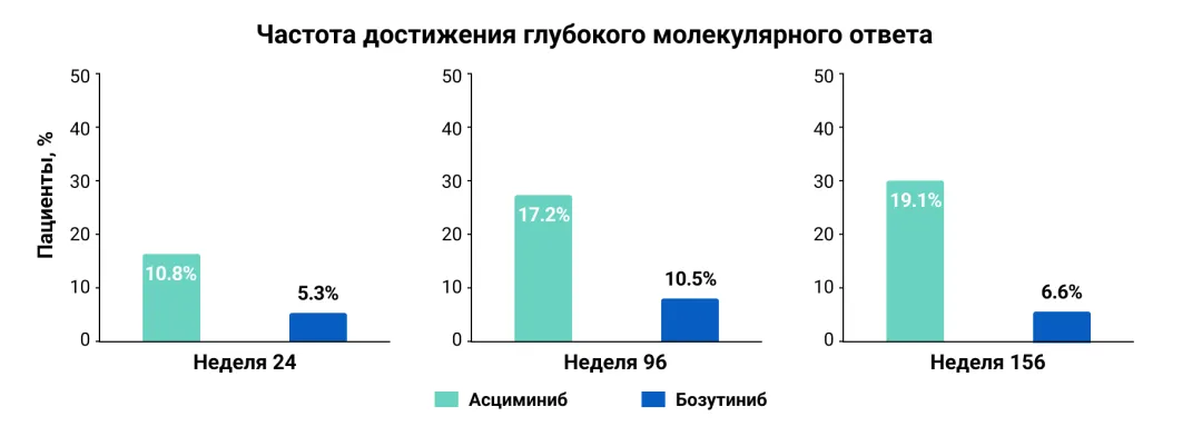 Рисунок 3. Частота достижения глубокого молекулярного ответа.