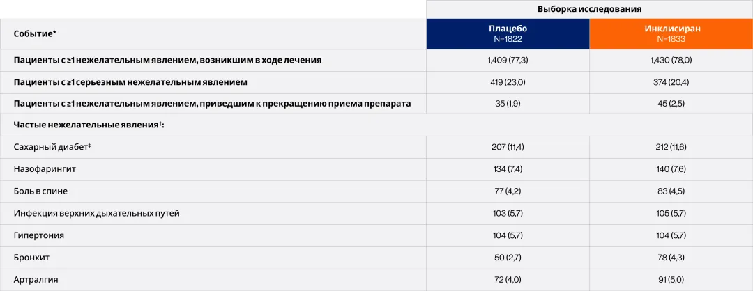 Препарат инклисиран (N=898) обеспечил более выраженное снижение уровня ХС ЛНП к 60-му дню по сравнению со стандартной терапией (N=872),  которое сохранялось до 360-го дня.4