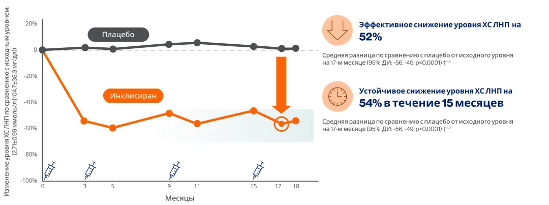 Эффективное снижение уровня ХС ЛНП  на 52%