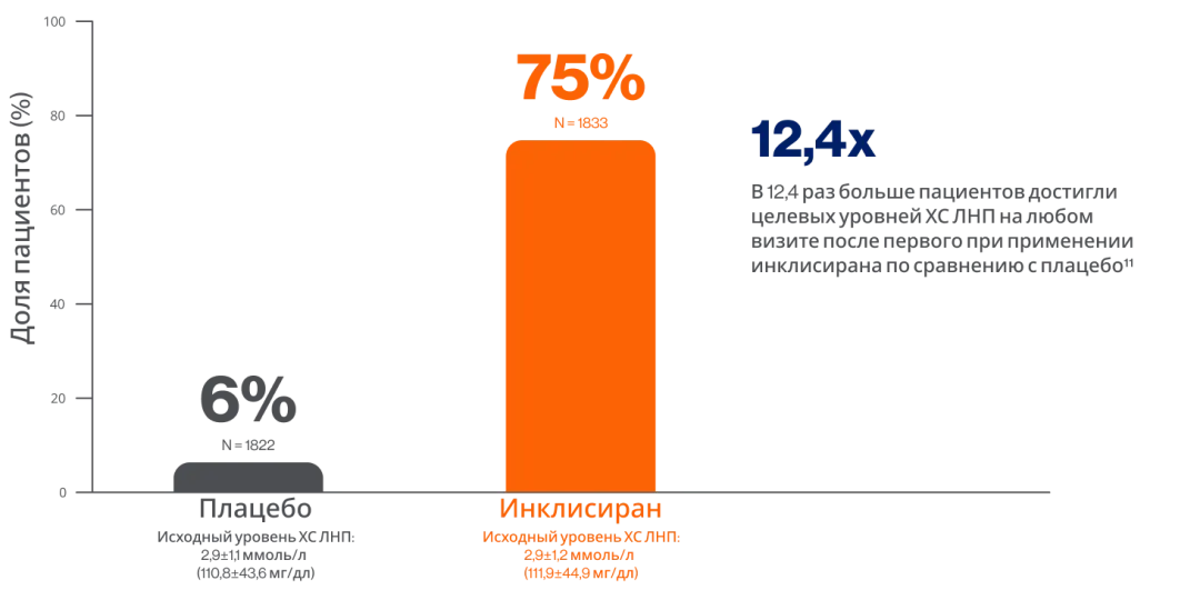 В 12,4 раз больше пациентов достигли целевых уровней ХС ЛНП на любом визите после первого при применении инклисирана по сравнению с плацебо11