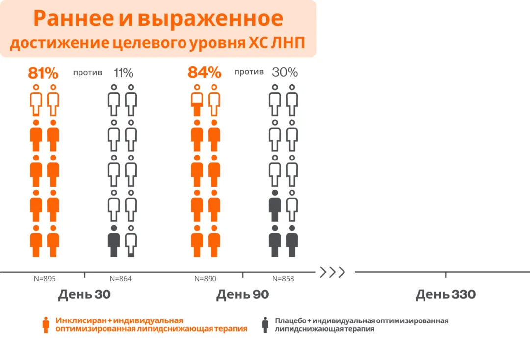 Раннее и выраженное достижение целевого уровня ХС ЛНП