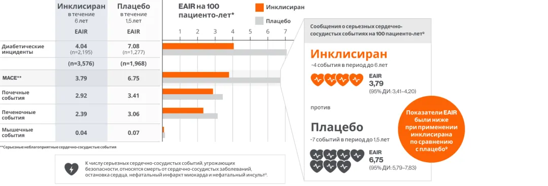 В объединенном анализе 7 исследований препарат инклисиран продемонстрировал более низкие показатели экспозиционно-скорректированной частоты возникновения серьезных сердечно-сосудистых событий (EAIR), связанных с безопасностью, по сравнению с плацебо.*9