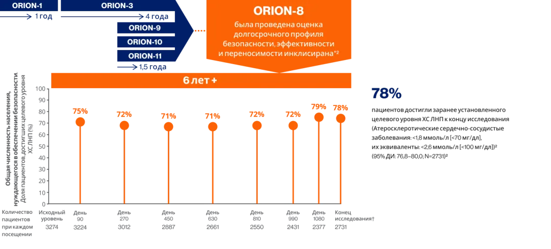 Расширенное исследование ORION-8 (N=3274)2