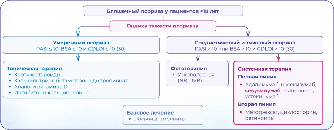 Бляшечный псориаз