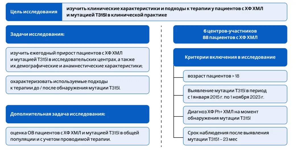 Задачи исследования: