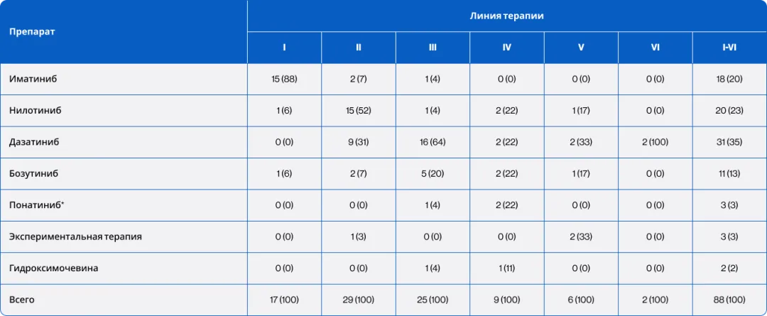 Характеристика терапии на момент выявления мутации T315I у 88 больных с хронической фазой хронического миелолейкоза, n (%)