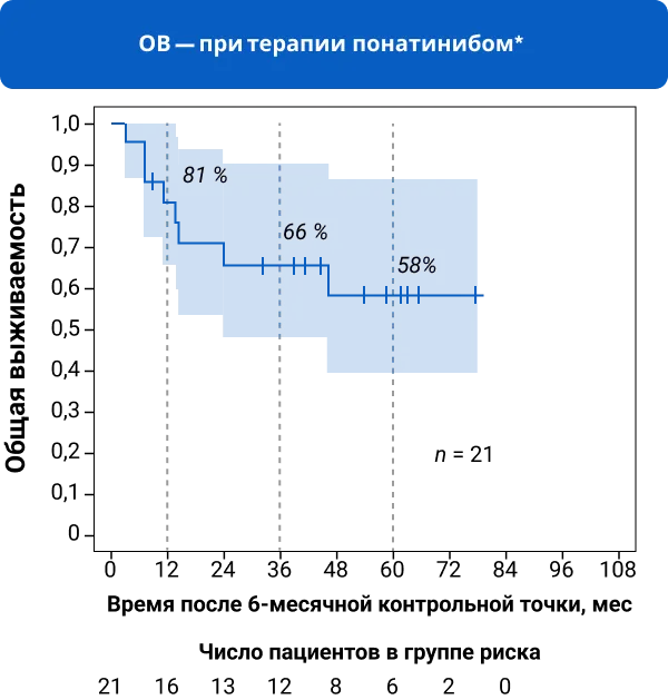 ОВ — при терапии понатинибом*