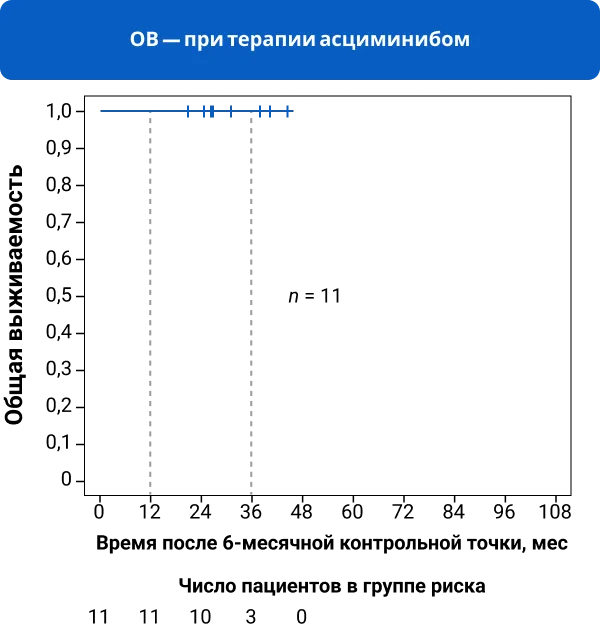 ОВ — при терапии асциминибом