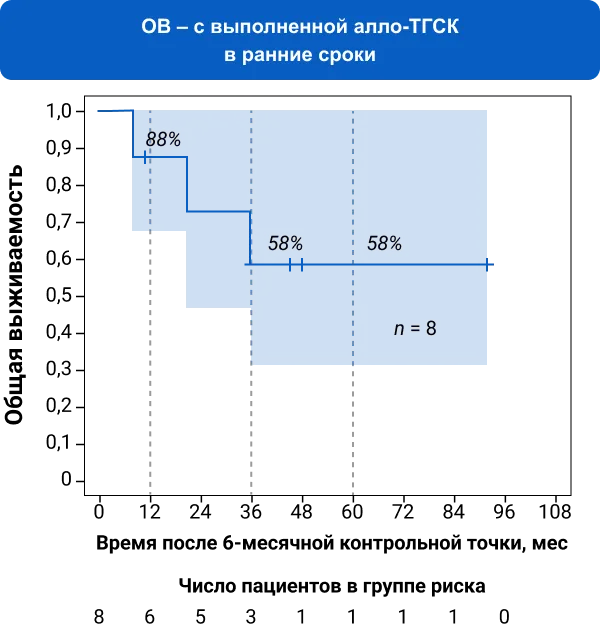 ОВ – с выполненной алло-ТГСК в ранние сроки