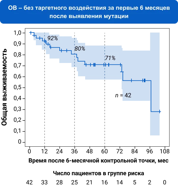 ОВ – без таргетного воздействия за первые 6 месяцев после выявления мутации